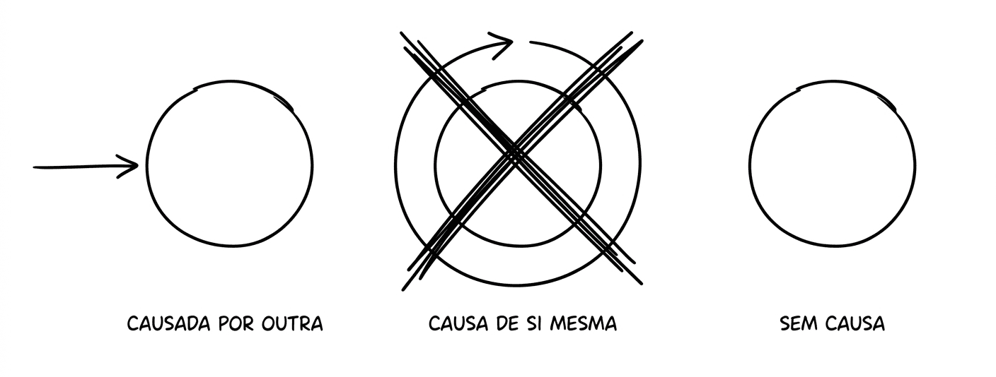 Três cenas lado a lado em traço simples preto e branco. À esquerda, um círculo com uma seta externa apontando para ele, legenda "causada por outra". No centro, um círculo com uma seta circular apontando para si mesmo, com um X riscando a imagem, legenda "causa de si mesma". À direita, um círculo sozinho sem nenhuma seta, legenda "sem causa". Abaixo das três cenas, a legenda: "Aquino só considerou as duas primeiras."