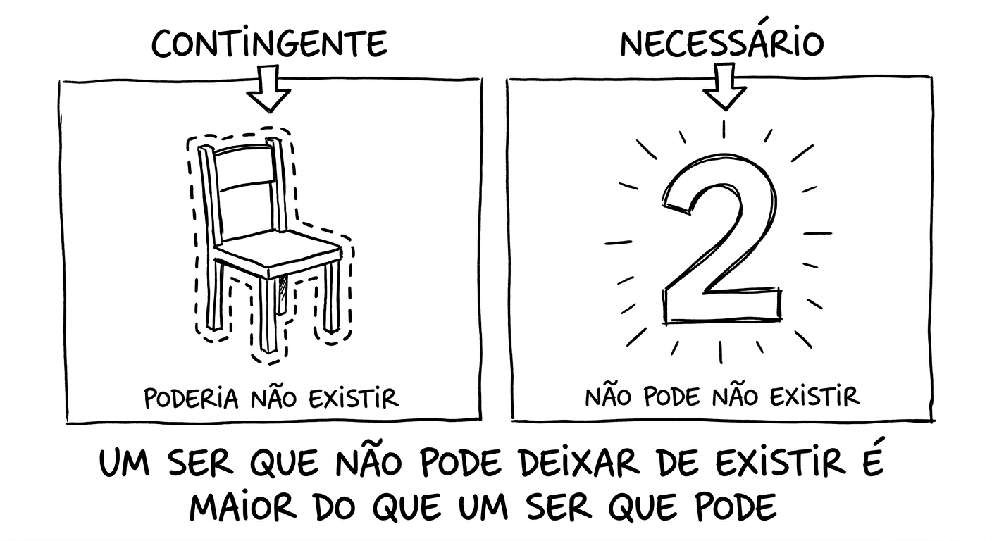 Dois painéis lado a lado. No painel esquerdo, uma cadeira cercada por uma borda pontilhada, com a legenda "contingente" e a frase "poderia não existir". No painel direito, o número 2 com traços irradiando solidez, com a legenda "necessário" e a frase "não pode não existir". Abaixo dos dois painéis, a frase: "um ser que não pode deixar de existir é maior do que um ser que pode."