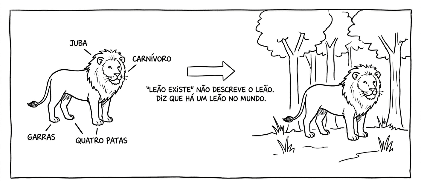 Dois desenhos de leão separados por uma seta horizontal. À esquerda, um leão sem fundo com etiquetas apontando para suas características: juba, garras, quatro patas, carnívoro. Nenhuma etiqueta indica existência. Ao longo da seta, a frase: "'Leão existe' não descreve o leão. Diz que há um leão no mundo." À direita, o mesmo leão inserido numa floresta simples, representando sua presença no mundo real.