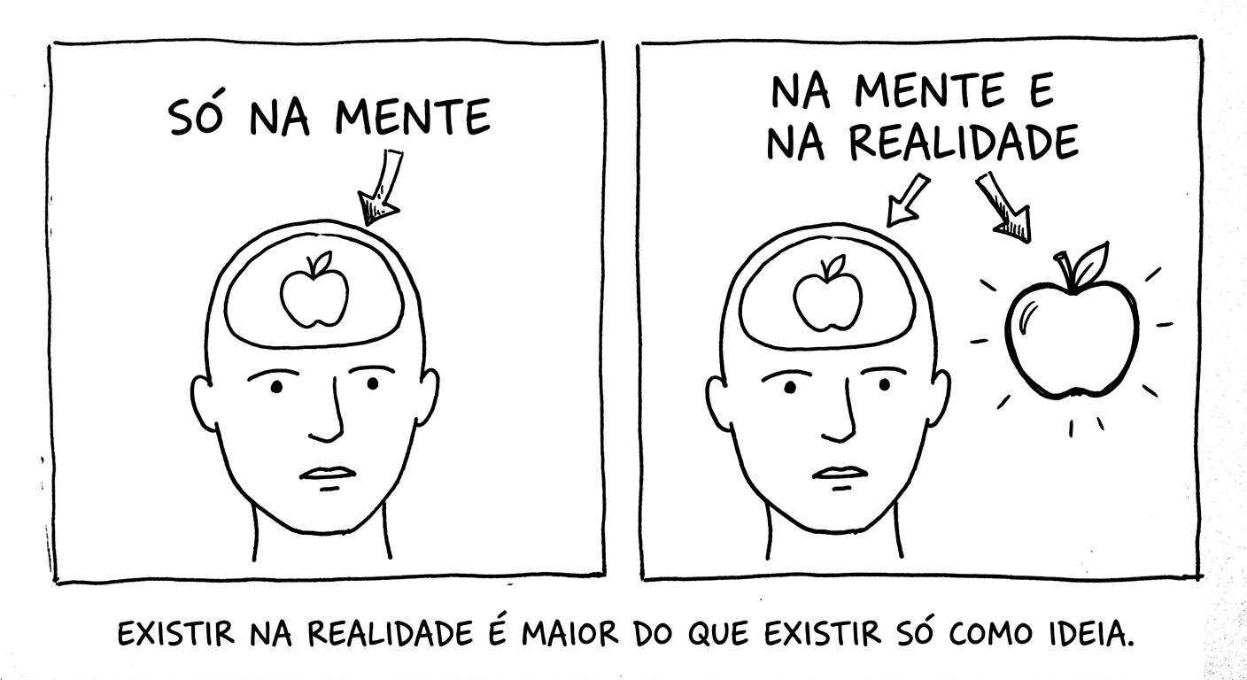 Dois painéis lado a lado. No painel esquerdo, uma cabeça humana com uma maçã desenhada dentro, com a legenda "só na mente". No painel direito, a mesma cabeça com uma maçã dentro e outra fora, com a legenda "na mente e na realidade". Abaixo dos dois painéis, a frase: "existir na realidade é maior do que existir só como ideia."