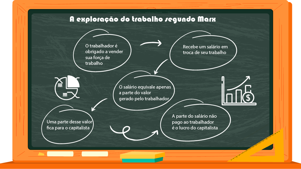 a exploração segundo marx