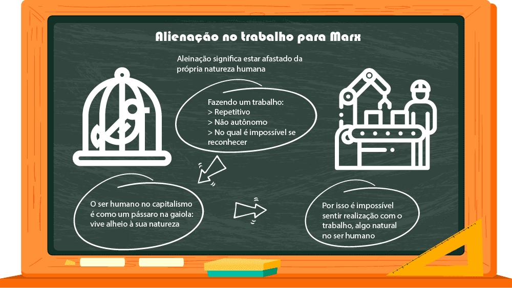 alienação para Marx