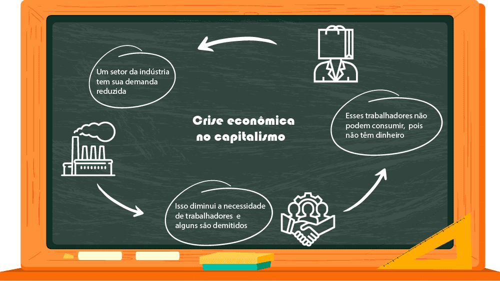 crises econômicas segundo Marx