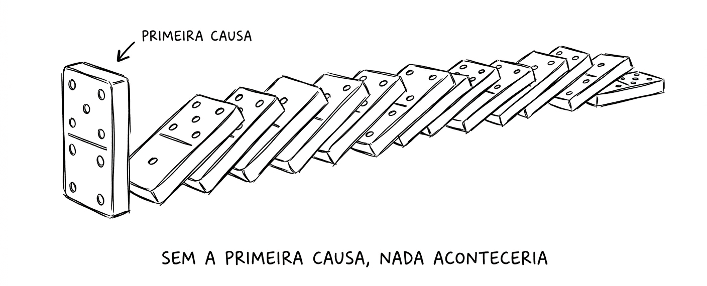 Desenho em preto e branco de uma sequência de dominós caindo em cadeia da esquerda para a direita. O primeiro dominó, ligeiramente maior, está no momento de tombar e iniciar a reação em cadeia. Uma seta aponta para ele com a legenda "primeira causa". Os demais dominós estão em diferentes estágios de queda, transmitindo movimento contínuo. Abaixo da sequência, a legenda: "Sem a primeira causa, nada aconteceria."