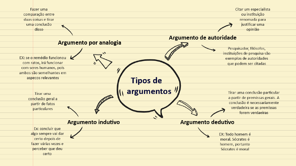 esquema com tipos de argumentos