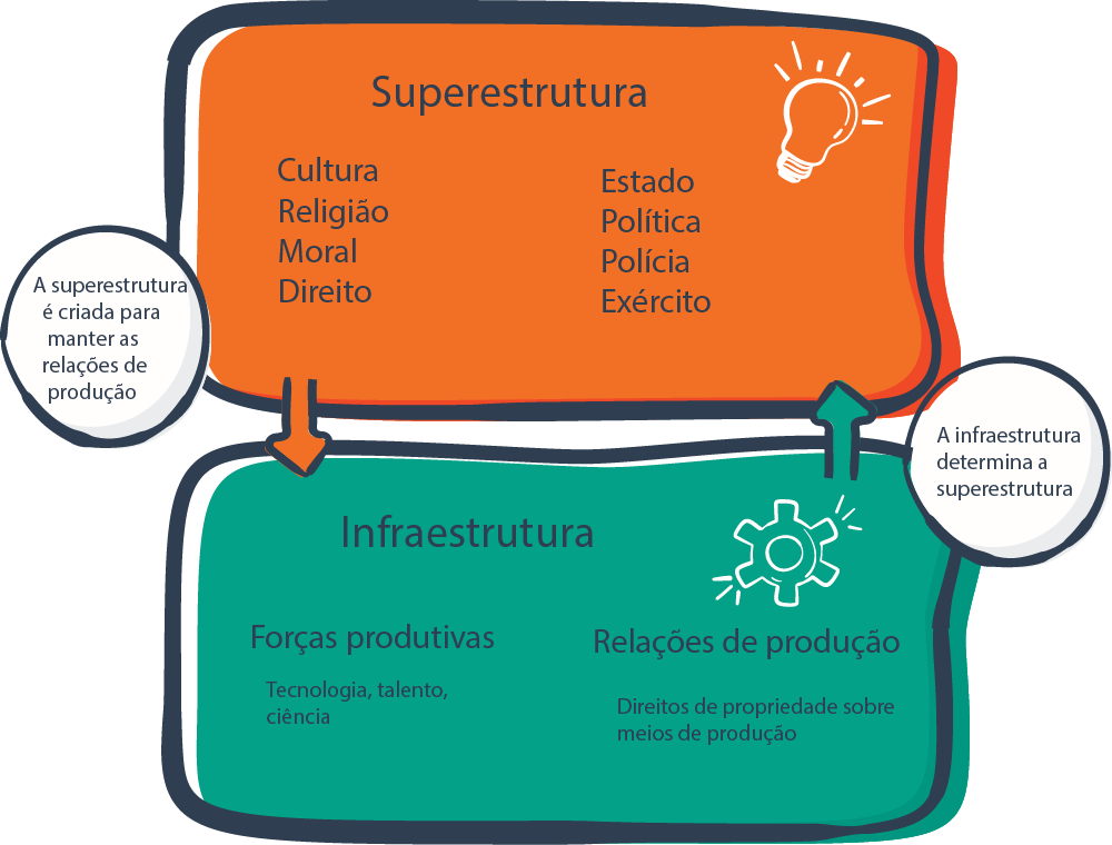 infraestrutura e superestrutura